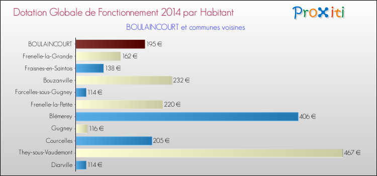 Montant des dotations globales de fonctionnement DGF par Habitant pour BOULAINCOURT et les communes proches en 2014. Comparaison des des dotations globales de fonctionnement DGF par habitant pour BOULAINCOURT et les communes voisines en 2014.