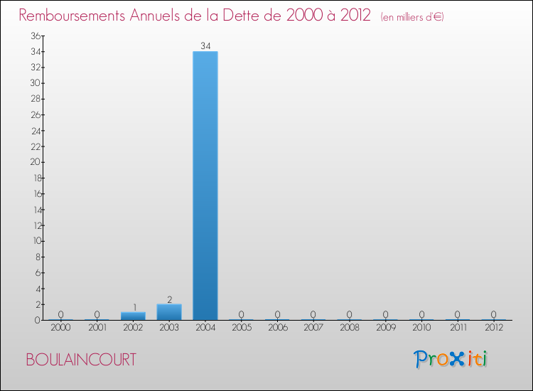 Evolution de l'annuité de la dette pour la commune de BOULAINCOURT de 2000 à 2012 Annuités de la dette pour BOULAINCOURT de 2000 à 2012