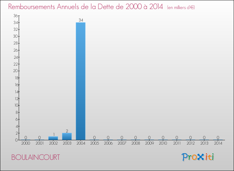 Evolution de l'annuité de la dette pour la commune de BOULAINCOURT de 2000 à 2014 Annuités de la dette pour BOULAINCOURT de 2000 à 2014