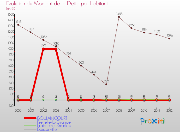 Evolution de la dette par habitant pour la commune de BOULAINCOURT et les communes proches de 2000 à 2012 Comparaison de la dette par habitant pour BOULAINCOURT et les communes voisines de 2000 à 2012
