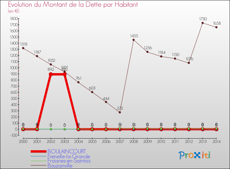 Evolution de la dette par habitant pour la commune de BOULAINCOURT et les communes proches de 2000 à 2014 Comparaison de la dette par habitant pour BOULAINCOURT et les communes voisines de 2000 à 2014