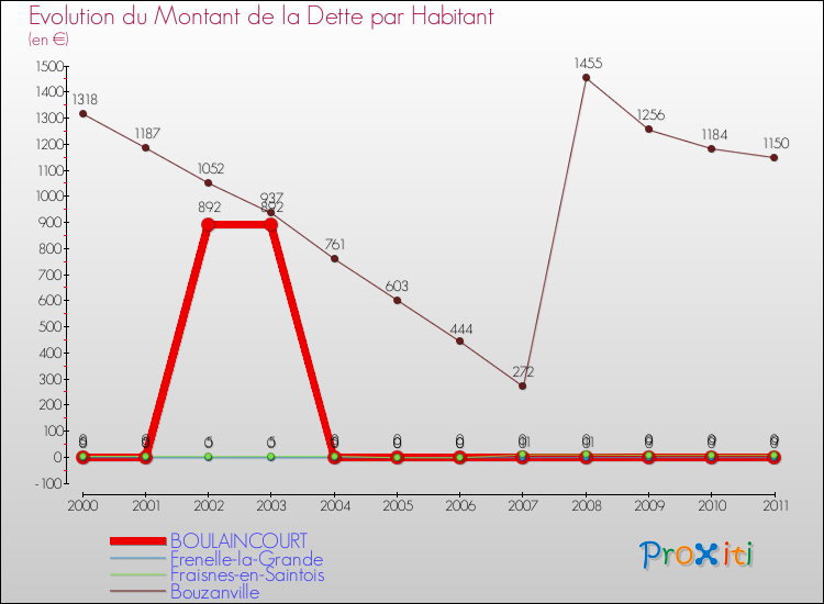 Evolution de la dette par habitant pour la commune de BOULAINCOURT et les communes proches Comparaison de la dette par habitant pour BOULAINCOURT et les communes voisines