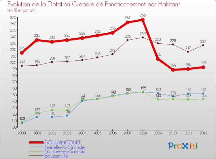 Evolution et montant de la dotation globale de fonctionnement par Habitant pour BOULAINCOURT et les communes proches Comparaison des dotations globales de fonctionnement par habitant pour BOULAINCOURT et les communes voisines