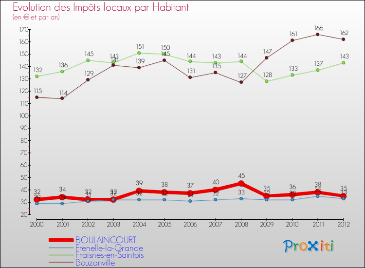 Evolution et montant des impôts locaux par Habitant pour BOULAINCOURT et les communes proches Comparaison des impôts locaux par habitant pour BOULAINCOURT et les communes voisines