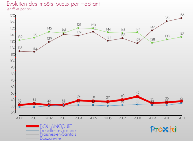 Evolution et montant des impôts locaux par Habitant pour BOULAINCOURT et les communes proches Comparaison des impôts locaux par habitant pour BOULAINCOURT et les communes voisines
