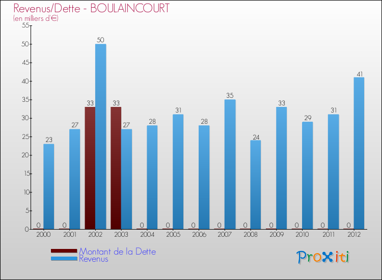 Evolution comparée de la dette et des revenus pour la commune de BOULAINCOURT de 2000 à 2012 Comparaison de la dette et des revenus pour BOULAINCOURT de 2000 à 2012