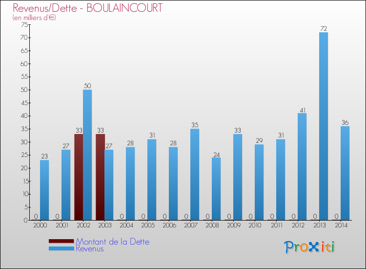 Evolution comparée de la dette et des revenus pour la commune de BOULAINCOURT de 2000 à 2014 Comparaison de la dette et des revenus pour BOULAINCOURT de 2000 à 2014