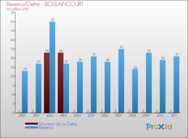 Evolution comparée de la dette et des revenus pour la commune de BOULAINCOURT de 2000 à 2011 Comparaison de la dette et des revenus pour BOULAINCOURT de 2000 à 2011