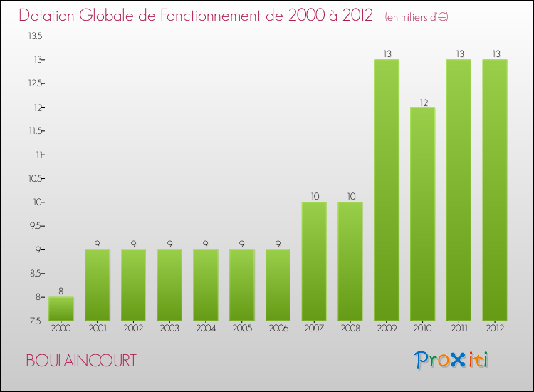 Evolution du montant de la Dotation Globale de Fonctionnement pour la commune de BOULAINCOURT de 2000 à 2012 Evolution du montant de la Dotation Globale de Fonctionnement pour BOULAINCOURT de 2000 à 2012