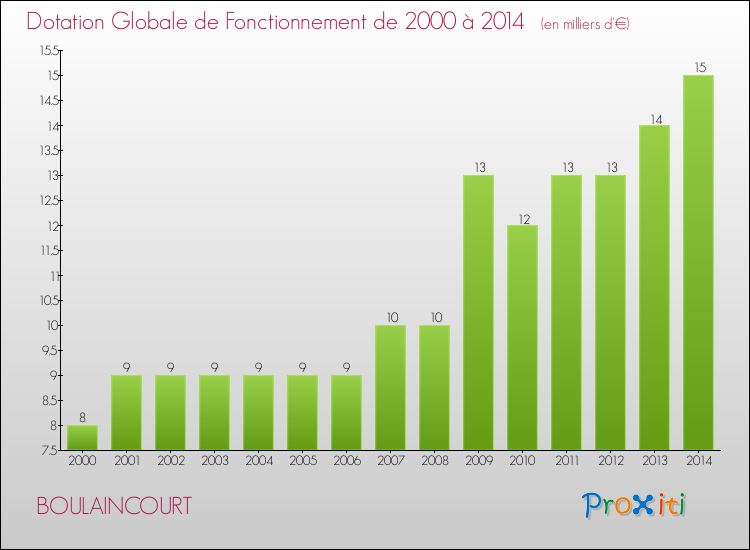 Evolution du montant de la Dotation Globale de Fonctionnement pour la commune de BOULAINCOURT de 2000 à 2014 Evolution du montant de la Dotation Globale de Fonctionnement pour BOULAINCOURT de 2000 à 2014