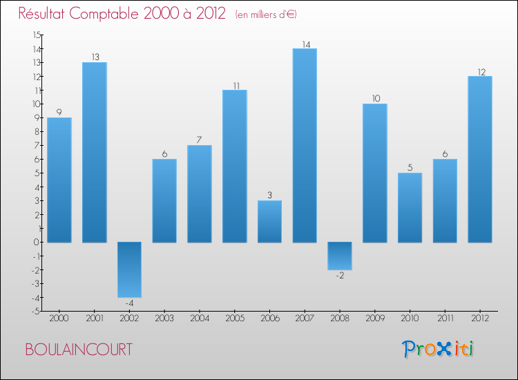 Evolution du résultat comptable pour la commune de BOULAINCOURT de 2000 à 2012 Evolution du résultat comptable pour BOULAINCOURT de 2000 à 2012