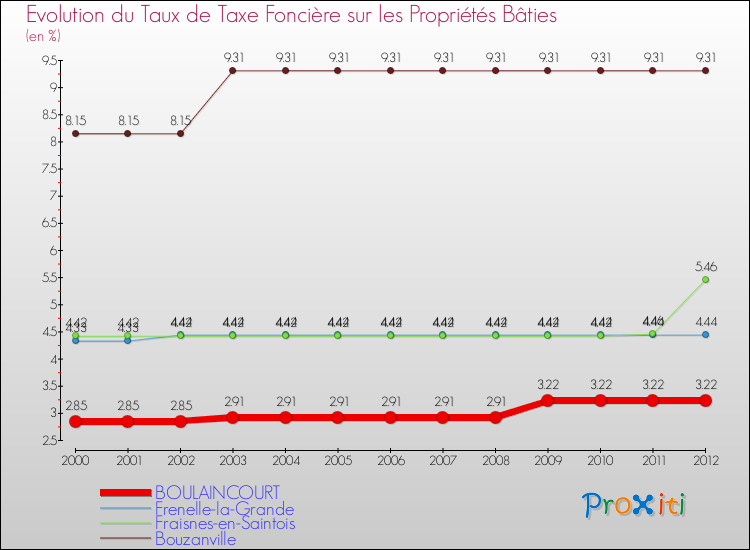 Evolution du taux de la taxe foncière sur le bati pour BOULAINCOURT et les communes proches de 2000 à 2012 Comparaison des taux de taxe foncière sur le bati pour BOULAINCOURT et les communes voisines de 2000 à 2012