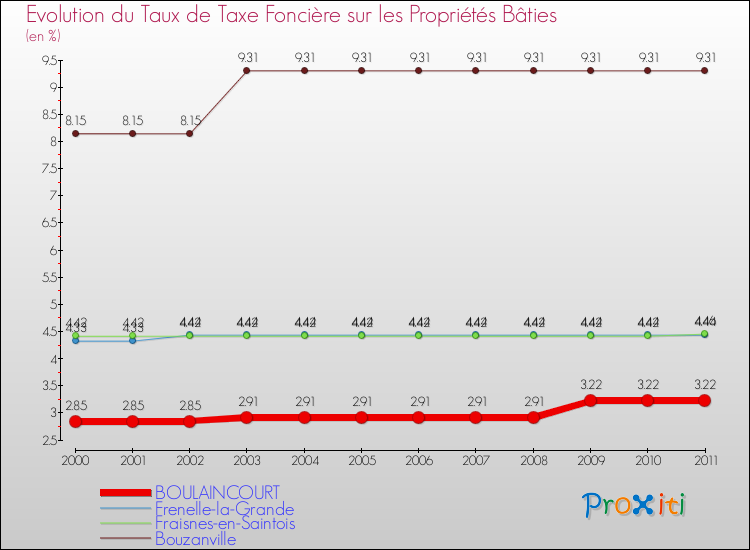 Evolution du taux de la taxe foncière sur le bati pour BOULAINCOURT et les communes proches Comparaison des taux de taxe foncière sur le bati pour BOULAINCOURT et les communes voisines