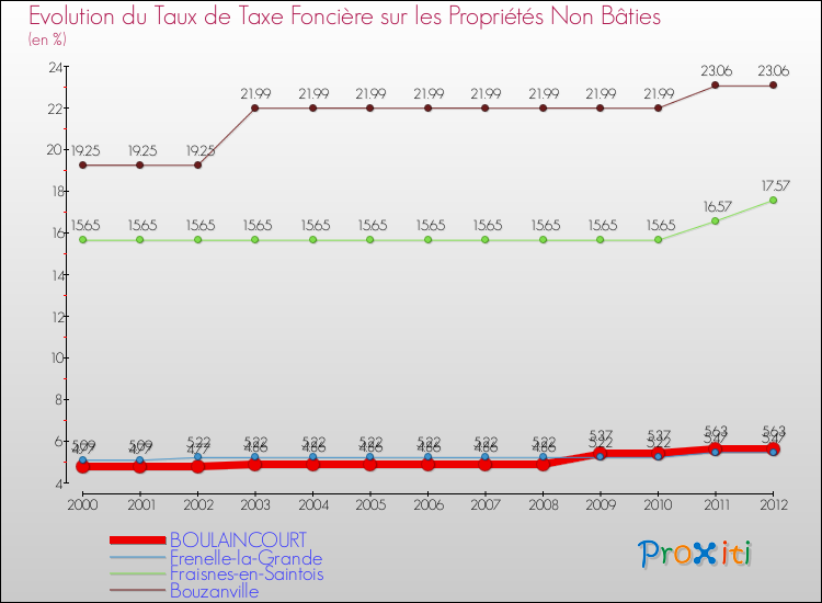 Evolution du taux de la taxe foncière sur les immeubles et terrains non batis pour BOULAINCOURT et les communes proches de 2000 à 2012 Comparaison des taux de la taxe foncière sur les immeubles et terrains non batis pour BOULAINCOURT et les communes voisines de 2000 à 2012