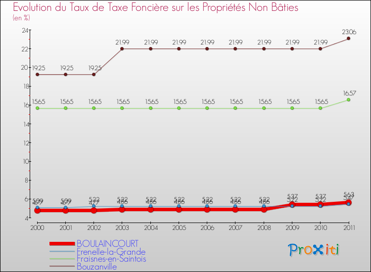 Evolution du taux de la taxe foncière sur les immeubles et terrains non batis pour BOULAINCOURT et les communes proches Comparaison des taux de la taxe foncière sur les immeubles et terrains non batis pour BOULAINCOURT et les communes voisines