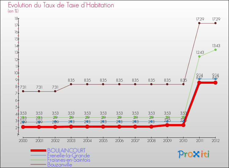 Evolution du taux de la taxe d'habitation pour BOULAINCOURT et les communes proches Comparaison des taux de la taxe d'habitation pour BOULAINCOURT et les communes voisines