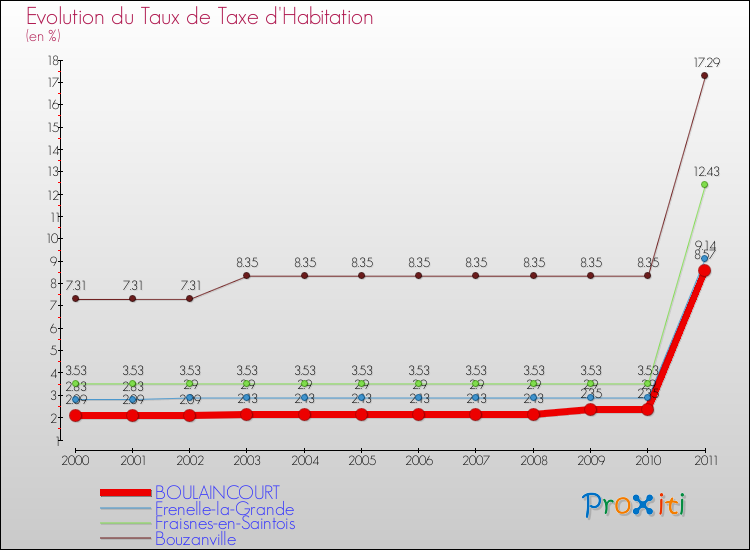 Evolution du taux de la taxe d'habitation pour BOULAINCOURT et les communes proches Comparaison des taux de la taxe d'habitation pour BOULAINCOURT et les communes voisines