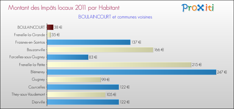 Montant des impôts locaux par Habitant pour BOULAINCOURT et les communes proches Comparaison des impôts locaux par habitant pour BOULAINCOURT et les communes voisines