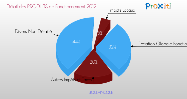 Décomposition du Budget de Fonctionnement 2012 de la commune de BOULAINCOURT Budget de Fonctionnement 2012 pour la commune de BOULAINCOURT