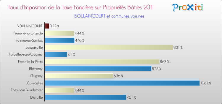 Taux d'imposition de la taxe foncière sur le bati 2011 pour BOULAINCOURT et les communes proches Comparaison des taux d'imposition de la taxe foncière sur le bati 2011 pour BOULAINCOURT et les communes voisines