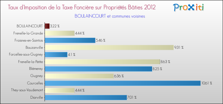 Taux d'imposition de la taxe foncière sur le bati 2012 pour BOULAINCOURT et les communes proches Comparaison des taux d'imposition de la taxe foncière sur le bati 2012 pour BOULAINCOURT et les communes voisines