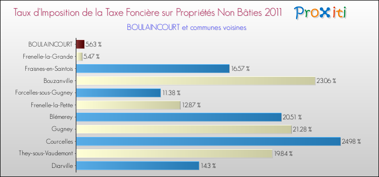 Taux d'imposition de la taxe foncière sur les immeubles et terrains non batis 2011 pour BOULAINCOURT et les communes proches Comparaison des taux d'imposition de la taxe foncière sur les immeubles et terrains non batis 2011 pour BOULAINCOURT et les communes voisines