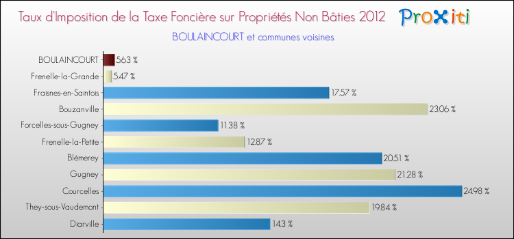 Taux d'imposition de la taxe foncière sur les immeubles et terrains non batis 2012 pour BOULAINCOURT et les communes proches Comparaison des taux d'imposition de la taxe foncière sur les immeubles et terrains non batis 2012 pour BOULAINCOURT et les communes voisines