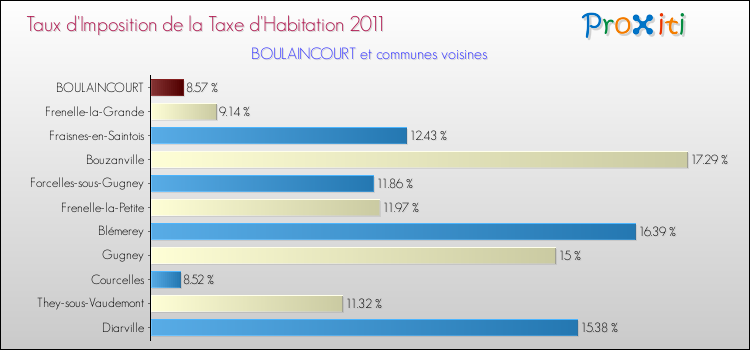 Taux d'imposition de la taxe d'habitation 2011 pour BOULAINCOURT et les communes proches Comparaison des taux d'imposition de la taxe d'habitation 2011 pour BOULAINCOURT et les communes voisines
