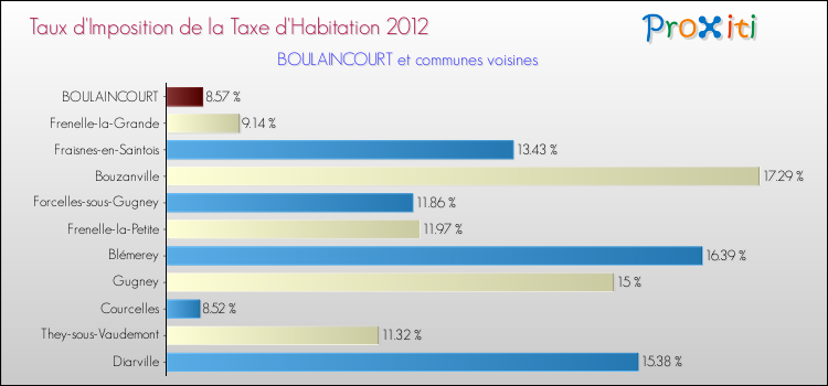Taux d'imposition de la taxe d'habitation 2012 pour BOULAINCOURT et les communes proches Comparaison des taux d'imposition de la taxe d'habitation 2012 pour BOULAINCOURT et les communes voisines