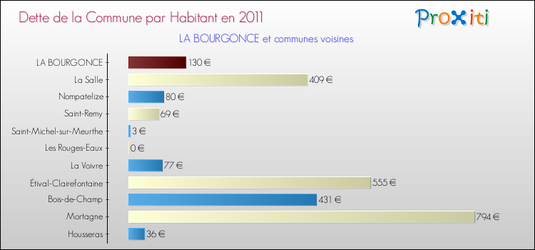 Dette par habitant de la commune en 2011 pour LA BOURGONCE et les communes proches Comparaison de la dette par habitant de la commune en 2011 pour LA BOURGONCE et les communes voisines
