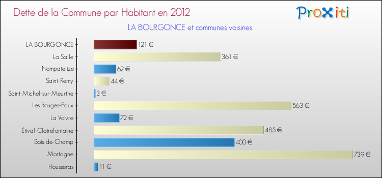 Dette par habitant de la commune en 2012 pour LA BOURGONCE et les communes proches Comparaison de la dette par habitant de la commune en 2012 pour LA BOURGONCE et les communes voisines
