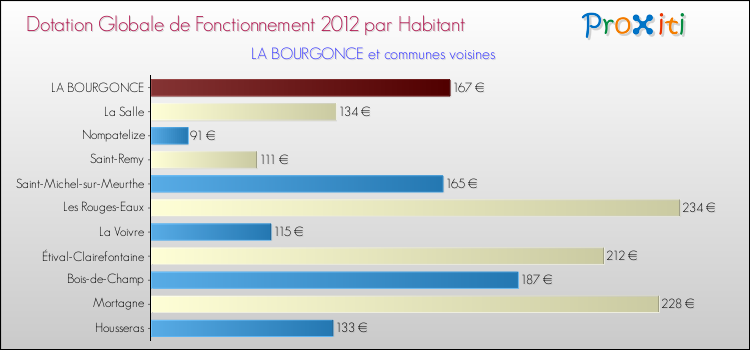 Montant des dotations globales de fonctionnement DGF par Habitant pour LA BOURGONCE et les communes proches Comparaison des des dotations globales de fonctionnement DGF par habitant pour LA BOURGONCE et les communes voisines
