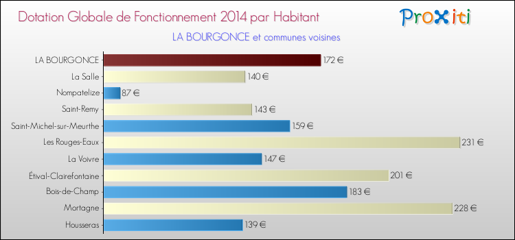 Montant des dotations globales de fonctionnement DGF par Habitant pour LA BOURGONCE et les communes proches en 2014. Comparaison des des dotations globales de fonctionnement DGF par habitant pour LA BOURGONCE et les communes voisines en 2014.