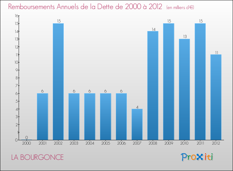 Evolution de l'annuité de la dette pour la commune de LA BOURGONCE de 2000 à 2012 Annuités de la dette pour LA BOURGONCE de 2000 à 2012