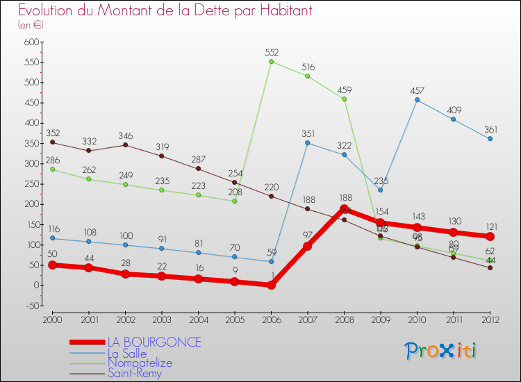 Evolution de la dette par habitant pour la commune de LA BOURGONCE et les communes proches de 2000 à 2012 Comparaison de la dette par habitant pour LA BOURGONCE et les communes voisines de 2000 à 2012