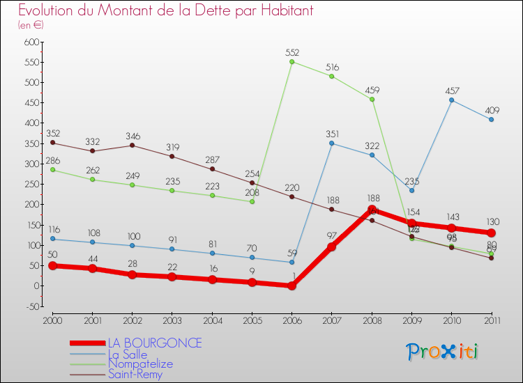 Evolution de la dette par habitant pour la commune de LA BOURGONCE et les communes proches Comparaison de la dette par habitant pour LA BOURGONCE et les communes voisines