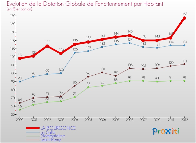 Evolution et montant de la dotation globale de fonctionnement par Habitant pour LA BOURGONCE et les communes proches Comparaison des dotations globales de fonctionnement par habitant pour LA BOURGONCE et les communes voisines