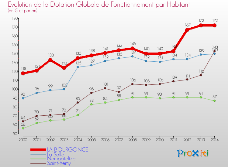 Evolution et montant de la dotation globale de fonctionnement par Habitant pour LA BOURGONCE et les communes proches de 2000 à 2014. Comparaison des dotations globales de fonctionnement par habitant pour LA BOURGONCE et les communes voisines de 2000 à 2014.