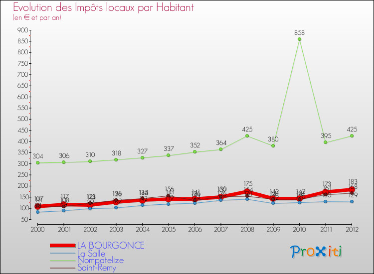 Evolution et montant des impôts locaux par Habitant pour LA BOURGONCE et les communes proches Comparaison des impôts locaux par habitant pour LA BOURGONCE et les communes voisines
