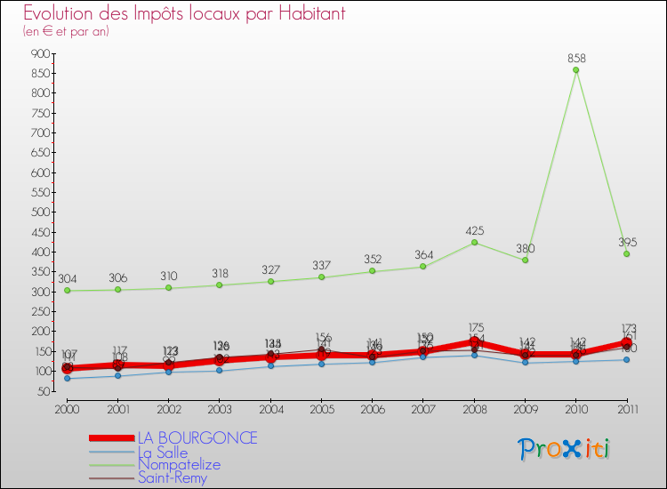 Evolution et montant des impôts locaux par Habitant pour LA BOURGONCE et les communes proches Comparaison des impôts locaux par habitant pour LA BOURGONCE et les communes voisines