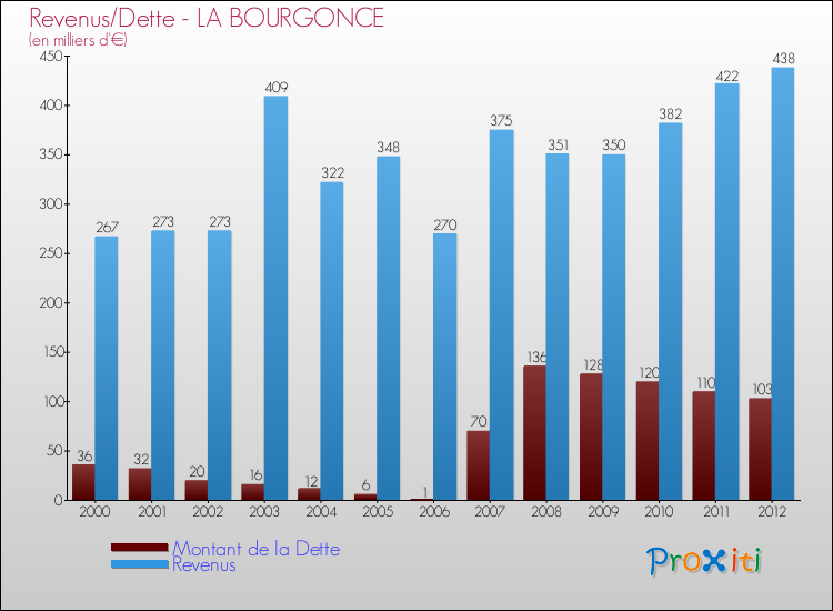 Evolution comparée de la dette et des revenus pour la commune de LA BOURGONCE de 2000 à 2012 Comparaison de la dette et des revenus pour LA BOURGONCE de 2000 à 2012