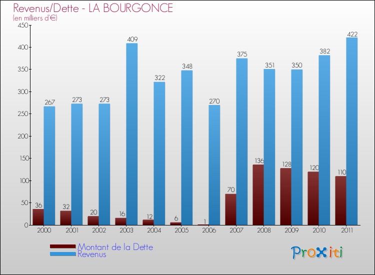 Evolution comparée de la dette et des revenus pour la commune de LA BOURGONCE de 2000 à 2011 Comparaison de la dette et des revenus pour LA BOURGONCE de 2000 à 2011