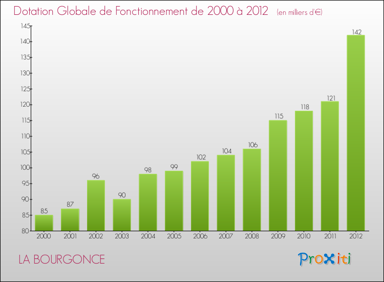 Evolution du montant de la Dotation Globale de Fonctionnement pour la commune de LA BOURGONCE de 2000 à 2012 Evolution du montant de la Dotation Globale de Fonctionnement pour LA BOURGONCE de 2000 à 2012