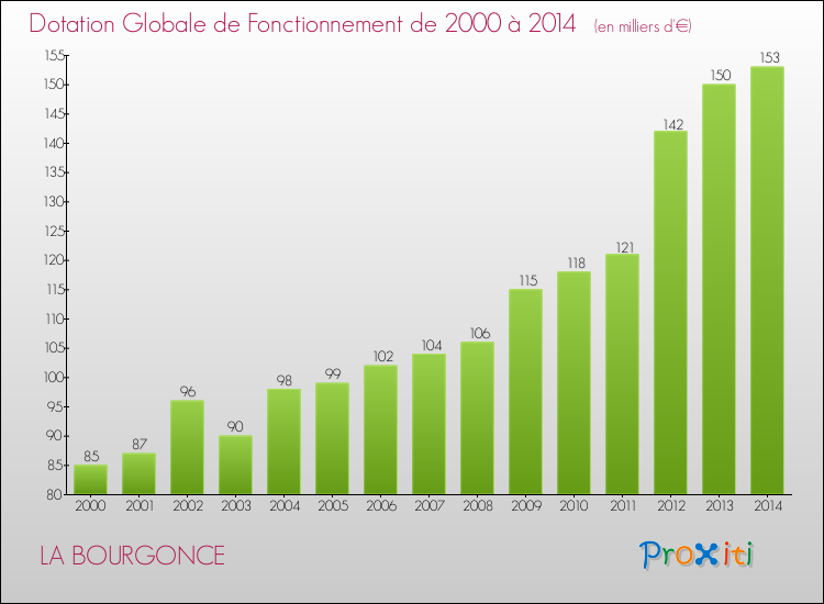 Evolution du montant de la Dotation Globale de Fonctionnement pour la commune de LA BOURGONCE de 2000 à 2014 Evolution du montant de la Dotation Globale de Fonctionnement pour LA BOURGONCE de 2000 à 2014