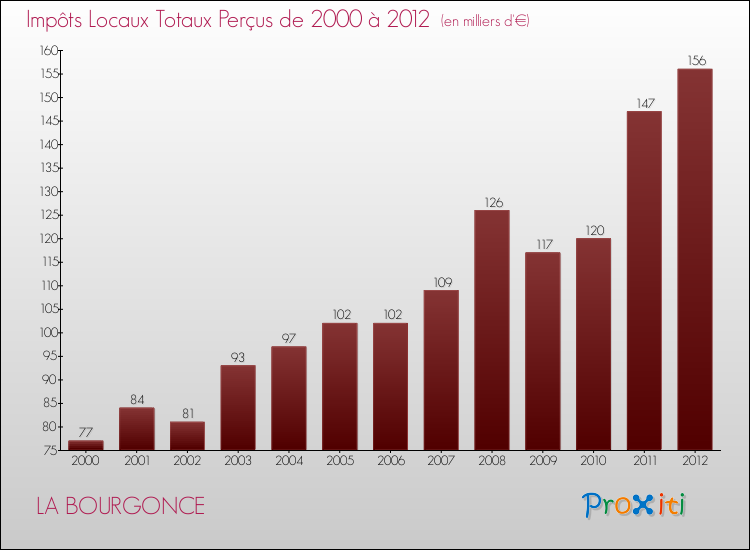 Evolution des Impôts Locaux pour la commune de LA BOURGONCE de 2000 à 2012 Evolution des Impôts Locaux pour LA BOURGONCE de 2000 à 2012
