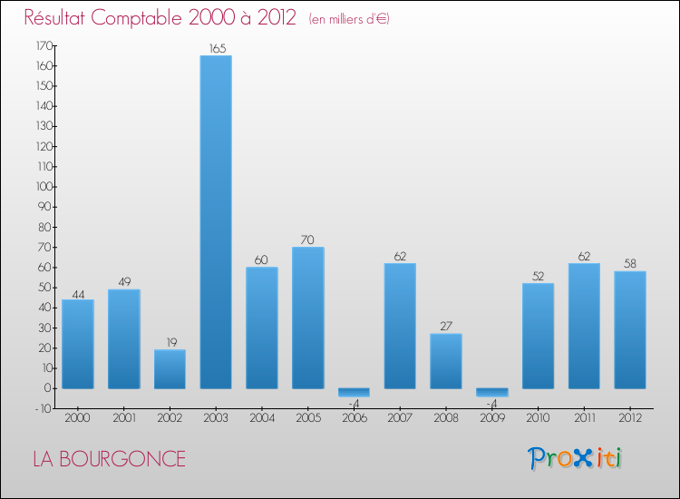 Evolution du résultat comptable pour la commune de LA BOURGONCE de 2000 à 2012 Evolution du résultat comptable pour LA BOURGONCE de 2000 à 2012