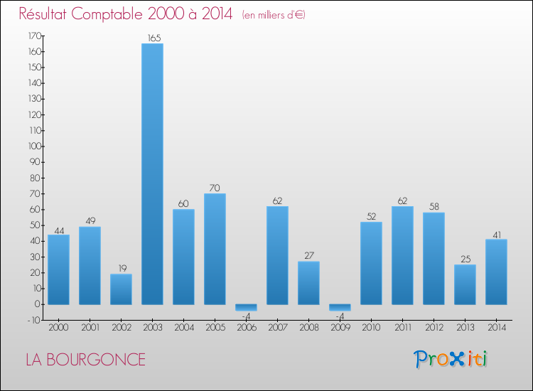 Evolution du résultat comptable pour la commune de LA BOURGONCE de 2000 à 2014 Evolution du résultat comptable pour LA BOURGONCE de 2000 à 2014