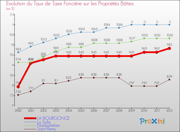Evolution du taux de la taxe foncière sur le bati pour LA BOURGONCE et les communes proches de 2000 à 2012 Comparaison des taux de taxe foncière sur le bati pour LA BOURGONCE et les communes voisines de 2000 à 2012
