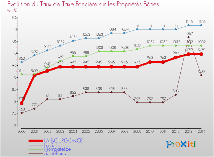 Evolution du taux de la taxe foncière sur le bati pour LA BOURGONCE et les communes proches de 2000 à 2014 Comparaison des taux de taxe foncière sur le bati pour LA BOURGONCE et les communes voisines de 2000 à 2014