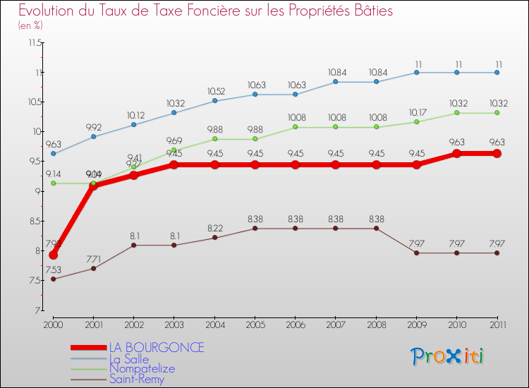 Evolution du taux de la taxe foncière sur le bati pour LA BOURGONCE et les communes proches Comparaison des taux de taxe foncière sur le bati pour LA BOURGONCE et les communes voisines